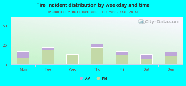 Fire incident distribution by weekday and time