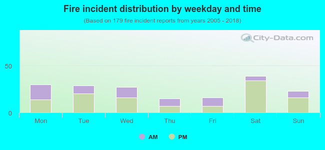 Fire incident distribution by weekday and time