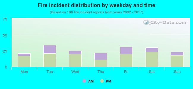 Fire incident distribution by weekday and time