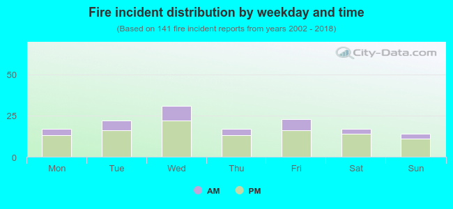 Fire incident distribution by weekday and time