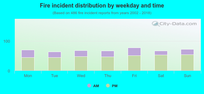 Fire incident distribution by weekday and time