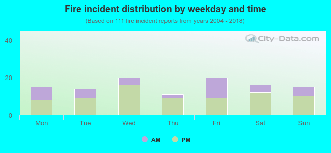 Fire incident distribution by weekday and time