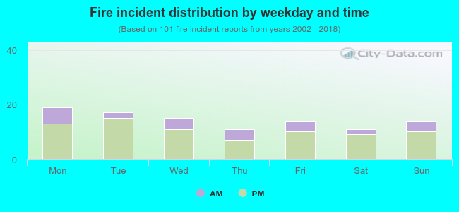 Fire incident distribution by weekday and time