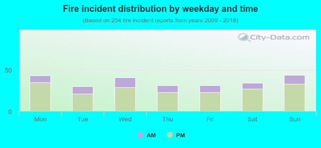 Fire incident distribution by weekday and time