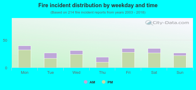 Fire incident distribution by weekday and time