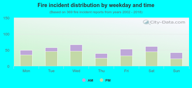 Fire incident distribution by weekday and time