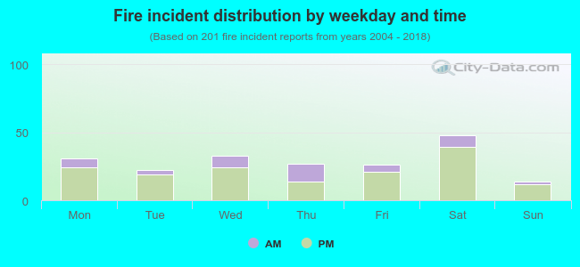 Fire incident distribution by weekday and time