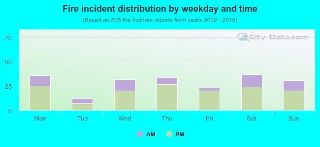 Fire incident distribution by weekday and time