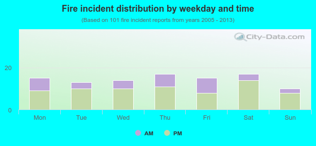 Fire incident distribution by weekday and time