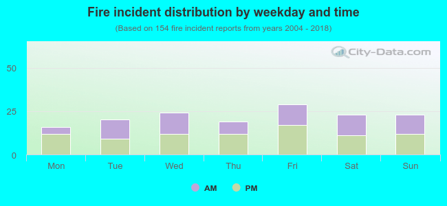 Fire incident distribution by weekday and time