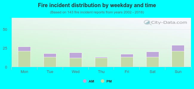 Fire incident distribution by weekday and time