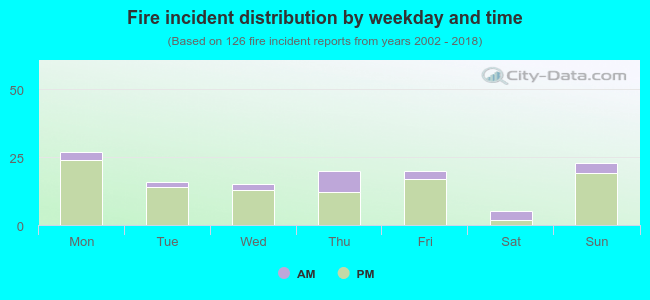 Fire incident distribution by weekday and time