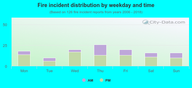 Fire incident distribution by weekday and time