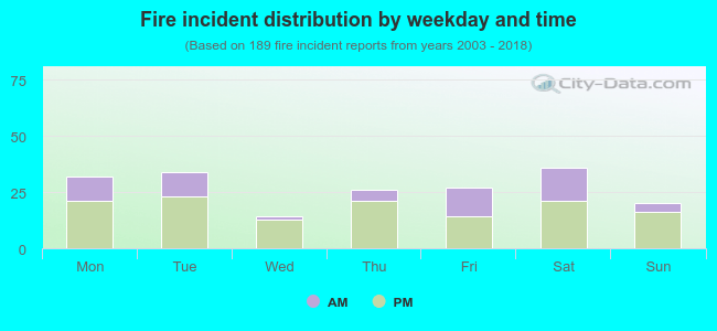 Fire incident distribution by weekday and time