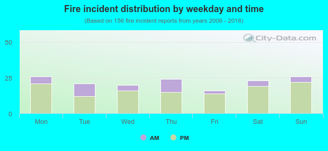 Fire incident distribution by weekday and time