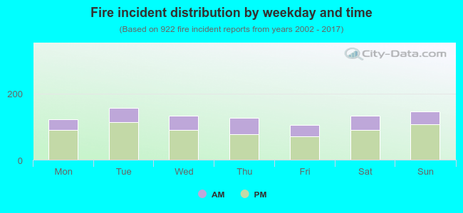 Fire incident distribution by weekday and time