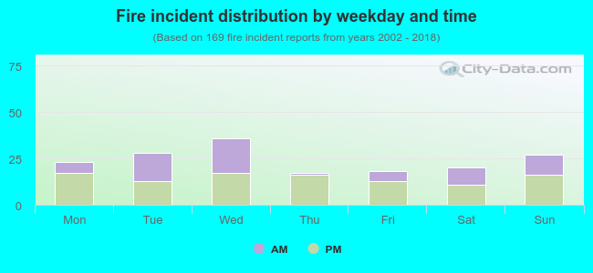 Fire incident distribution by weekday and time