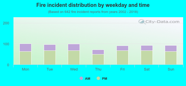 Fire incident distribution by weekday and time