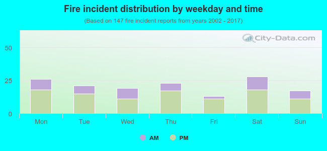 Fire incident distribution by weekday and time