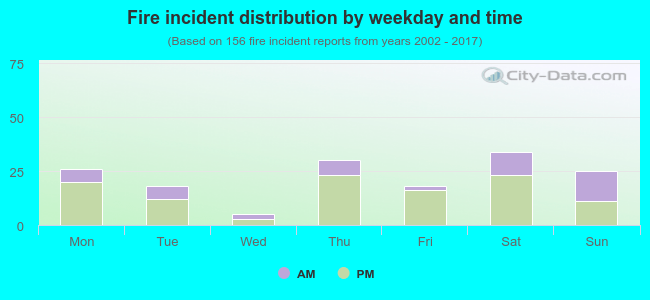 Fire incident distribution by weekday and time