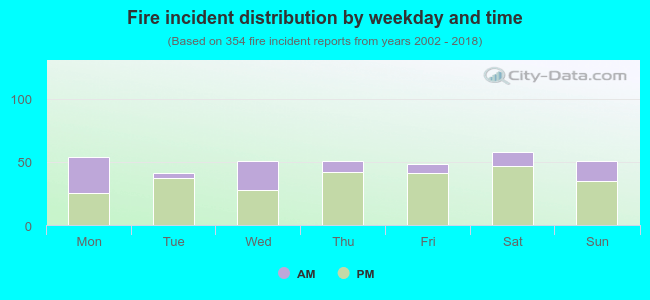 Fire incident distribution by weekday and time