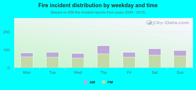 Fire incident distribution by weekday and time