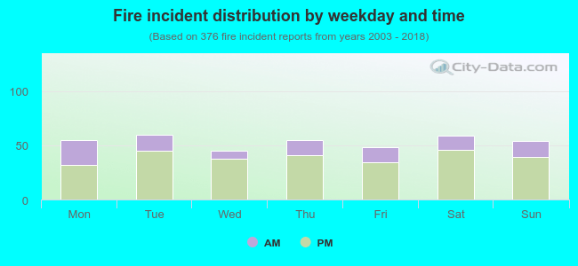 Fire incident distribution by weekday and time