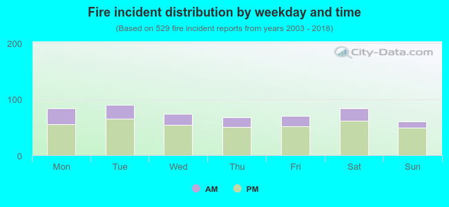 Fire incident distribution by weekday and time