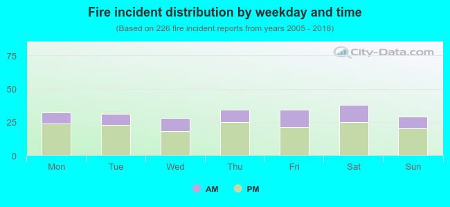 Fire incident distribution by weekday and time