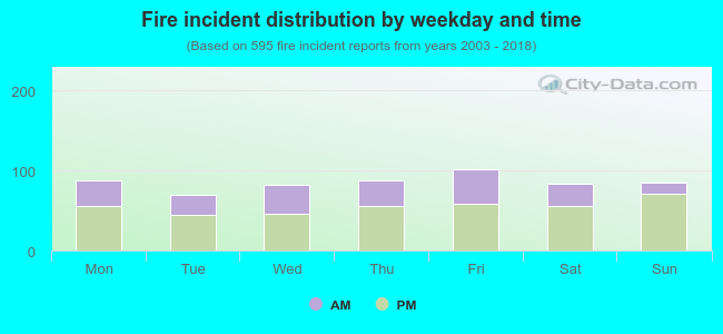 Fire incident distribution by weekday and time