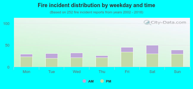 Fire incident distribution by weekday and time