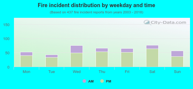 Fire incident distribution by weekday and time