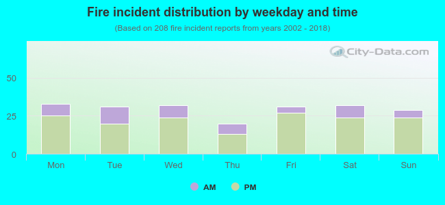 Fire incident distribution by weekday and time