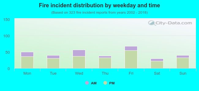 Fire incident distribution by weekday and time