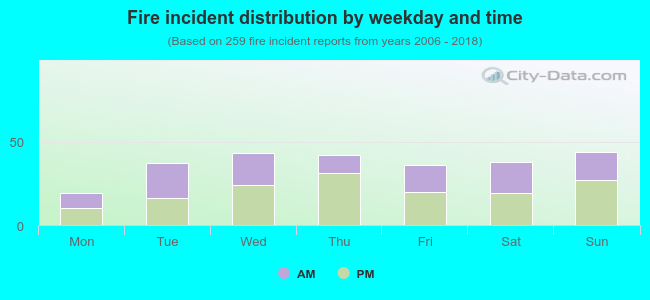 Fire incident distribution by weekday and time