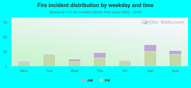 Fire incident distribution by weekday and time