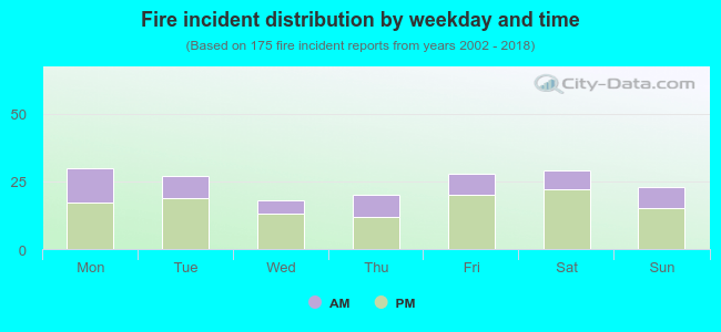 Fire incident distribution by weekday and time