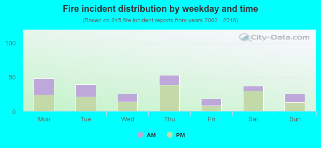 Fire incident distribution by weekday and time