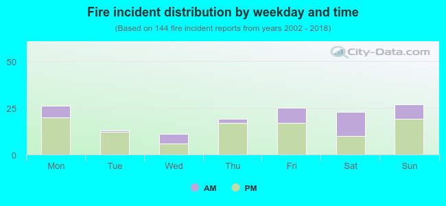 Fire incident distribution by weekday and time