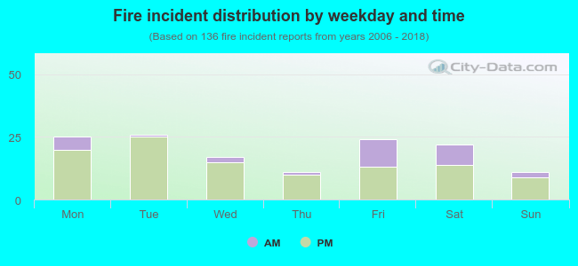 Fire incident distribution by weekday and time