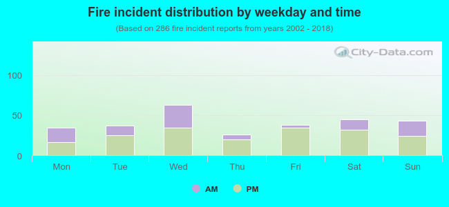 Fire incident distribution by weekday and time