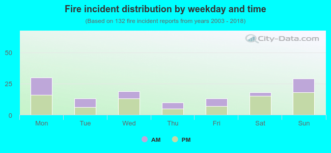 Fire incident distribution by weekday and time