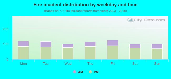 Fire incident distribution by weekday and time