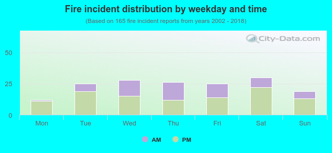 Fire incident distribution by weekday and time