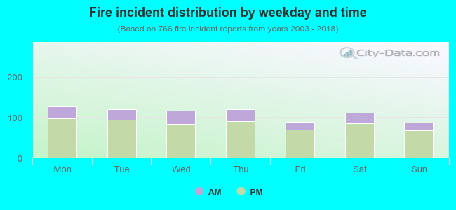 Fire incident distribution by weekday and time