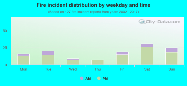 Fire incident distribution by weekday and time