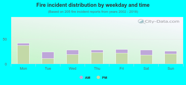 Fire incident distribution by weekday and time