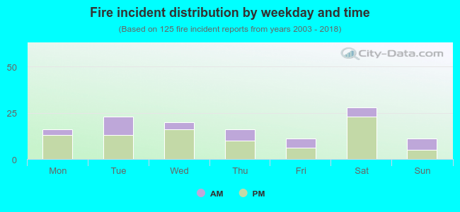 Fire incident distribution by weekday and time