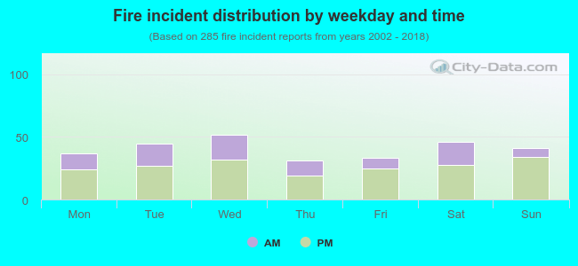 Fire incident distribution by weekday and time