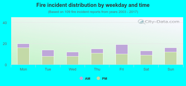 Fire incident distribution by weekday and time